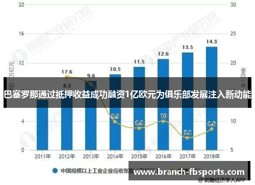 巴塞罗那通过抵押收益成功融资1亿欧元为俱乐部发展注入新动能 巴塞罗那通过抵押收益成功融资1亿欧元为俱乐部发展注入新动能